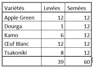 bilan levees aubergines 2016.JPG